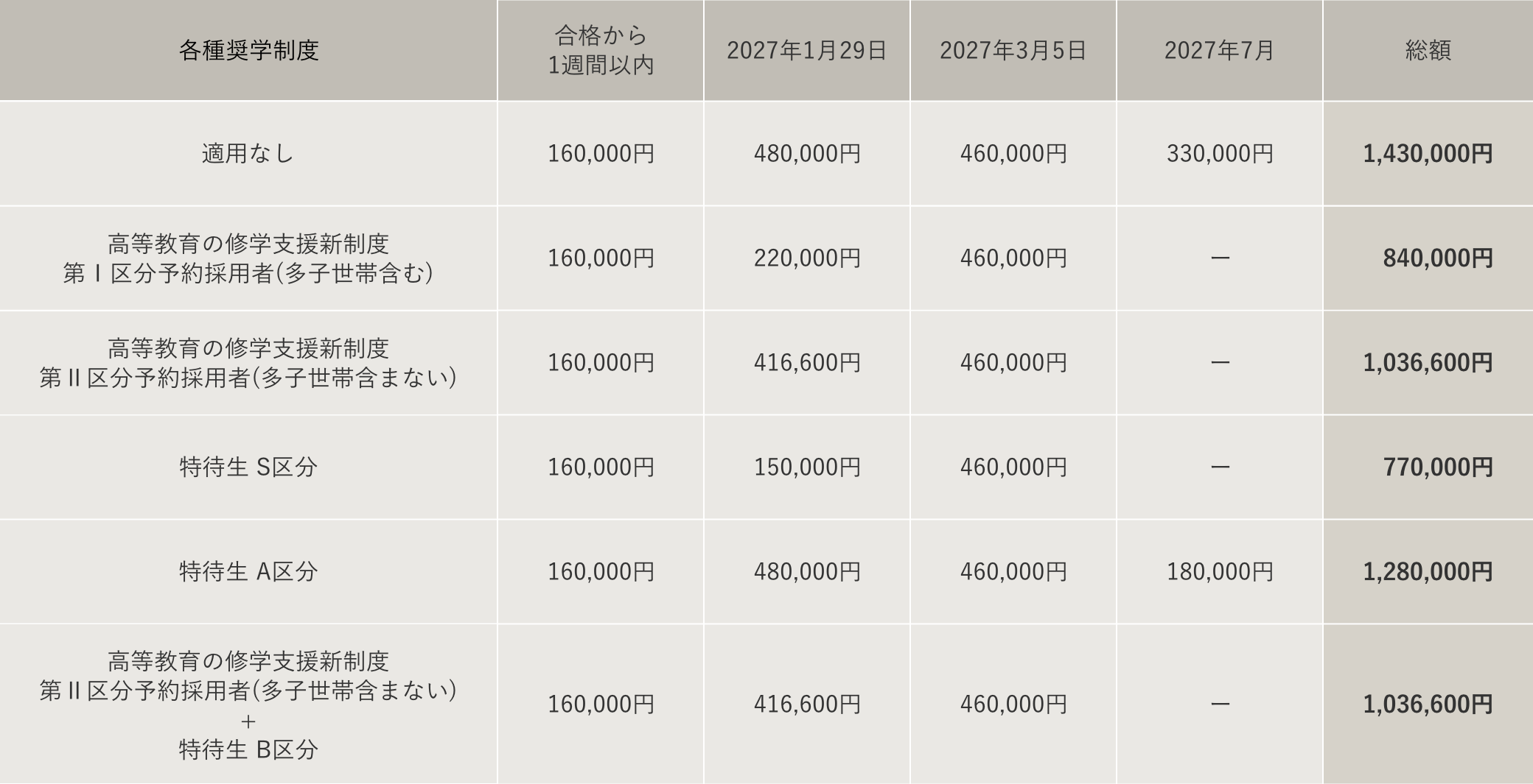各種制度適用時の学費納入一覧表