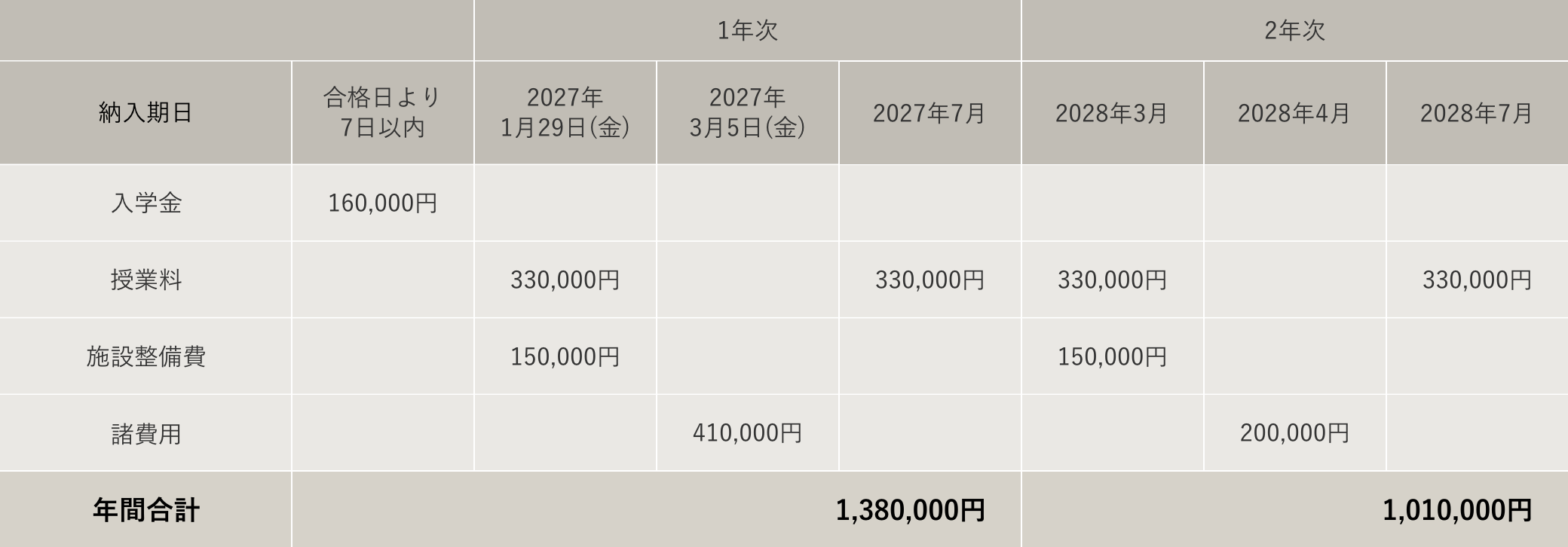 トータルビューティ科エステティックコース 学費